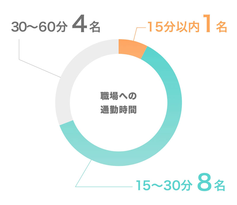 職場への通勤時間 15分以内:1名、15〜30分:8名、30〜60分:4名