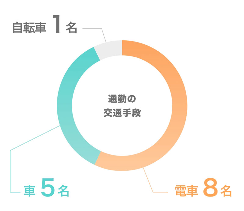 通勤の交通手段 電車:8名、車:5名、自転車:1名