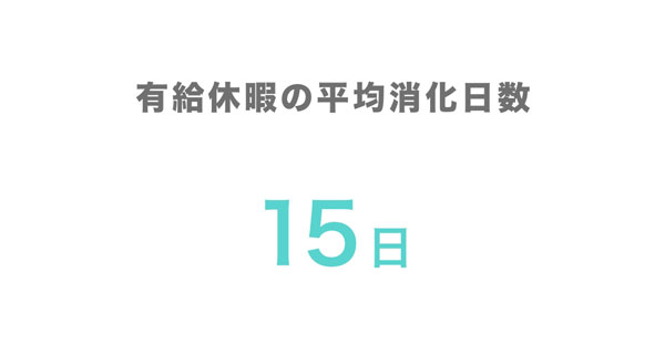 有給休暇の平均消化日数:15日