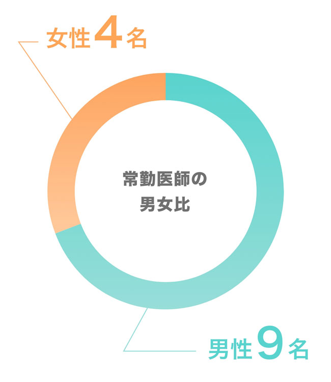 常勤医師の男女比 男性:9名、女性4名