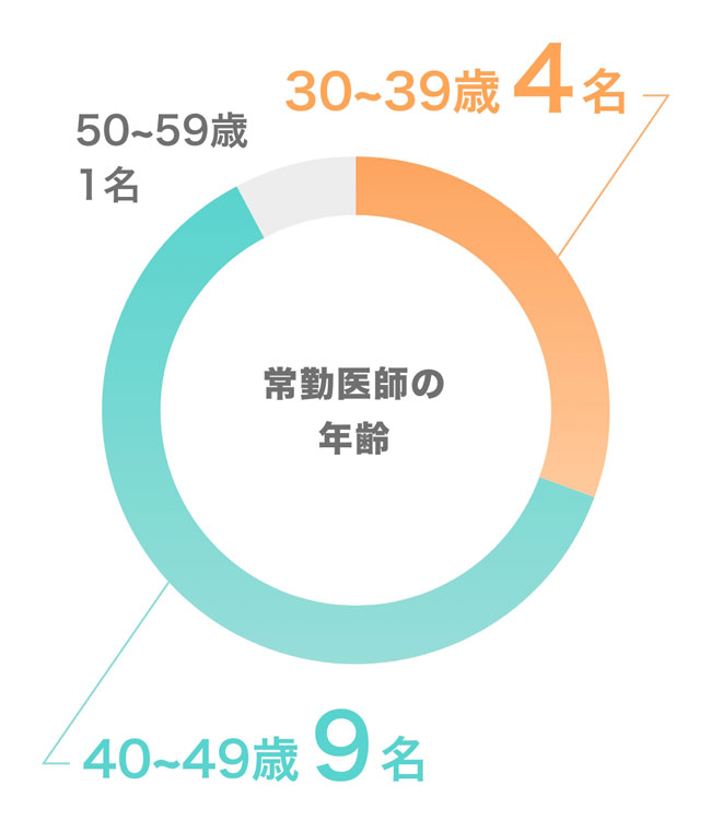 常勤医師の年齢 30~39歳:4名、40~49歳:9名、50~59歳:1名