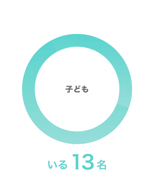 子ども いる:13名