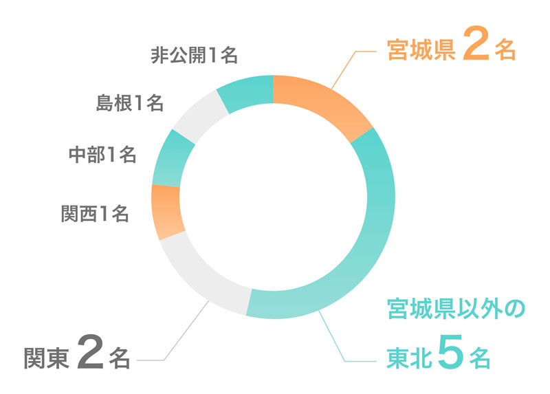 宮城県:2名、宮城県以外の東北:5名、関東:2名、関西:1名、中部:1名、島根:1名、非公開:1名