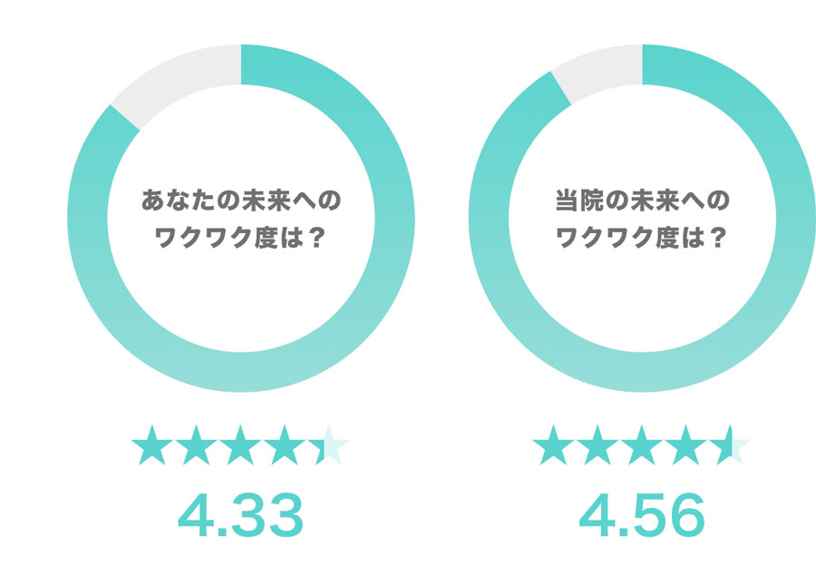 あなたの未来へのワクワク度は?:4.33、当院の未来へのワクワク度は?:4.56