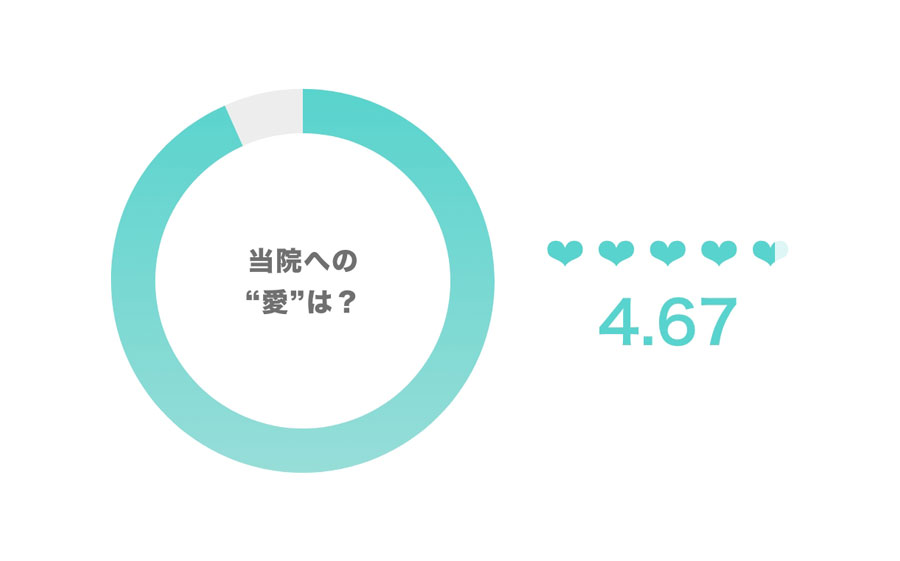当院への“愛”は? 4.67