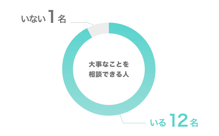 大事なことを相談できる人 いる12名・いない1名