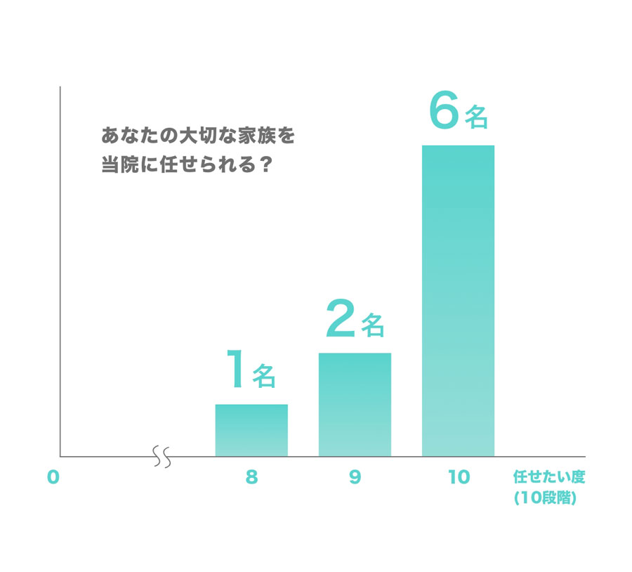 任せたい度(10段階) 8:1名、9:2名、10:6名