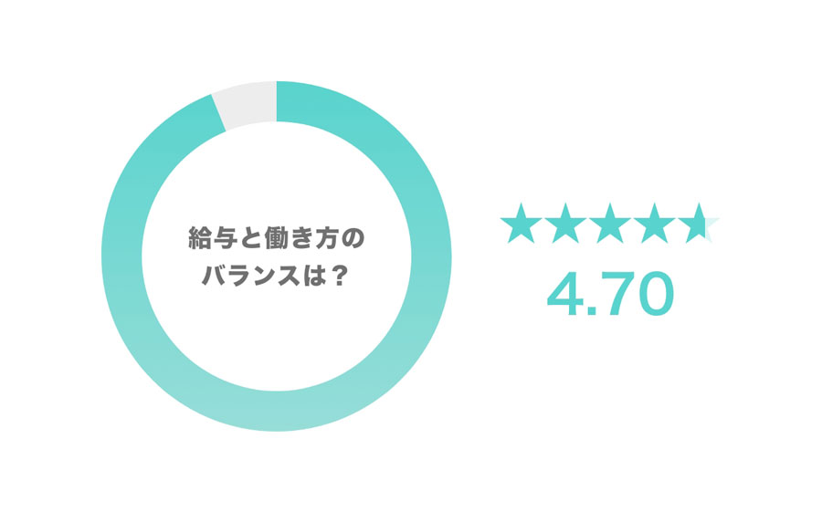 給与と働き方のバランスは? 4.70