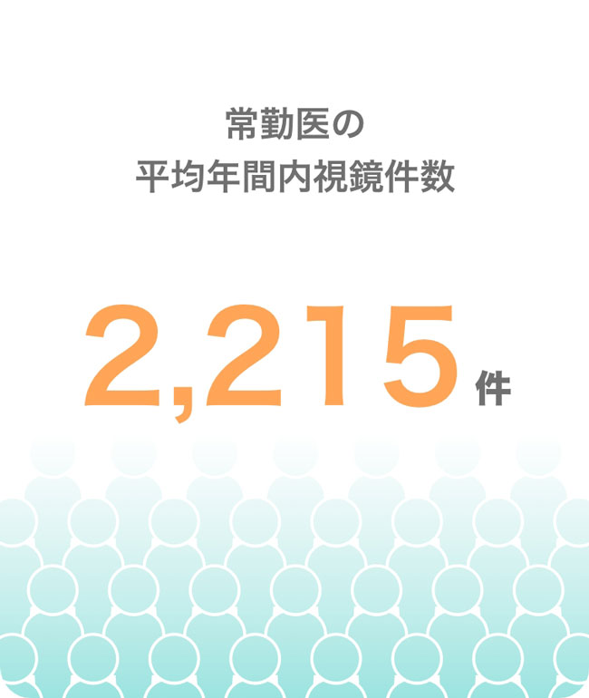 常勤医の平均年間内視鏡件数 2,215件