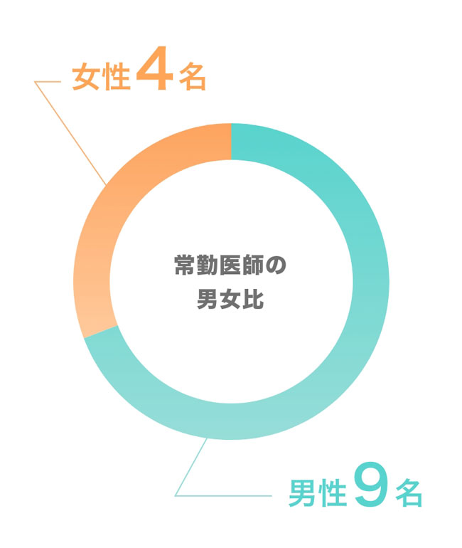 常勤医師の男女比 女性4名・男性9名
