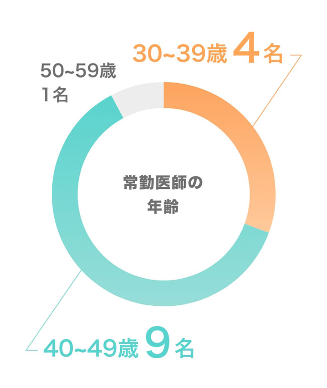 常勤医師の年齢 30~39歳4名・40~49歳 9名・50~59歳1名